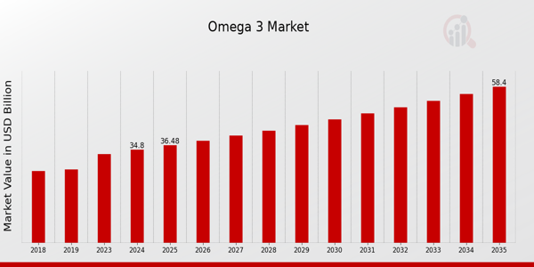 Omega-3 Market2